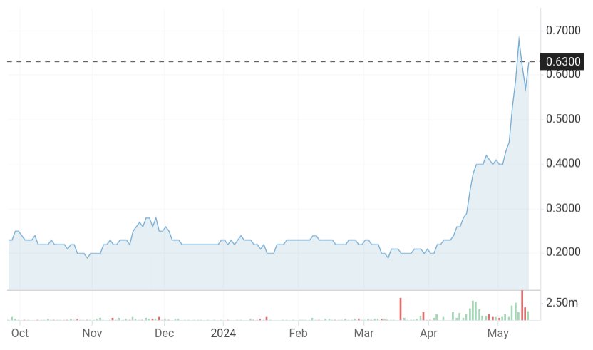 Stock Chart for Power Metallic over Previous Year
